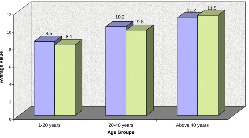 Table – 1 Age wise comparative study of the circumference of mitral valve annulus.   