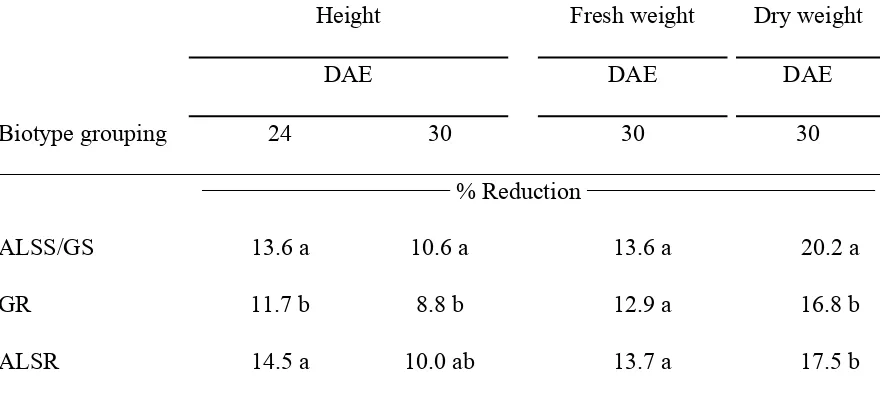 Table 3.  Percent reduction in height, fresh and dry weight of Palmer amaranth when 