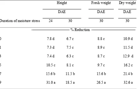 Table 4.  Percent reduction in height, fresh and dry weight of Palmer amaranth 