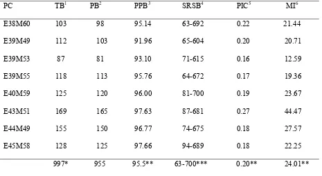 Table 4. Standard statistics for AFLP primer combinations used to assess genetic diversity 