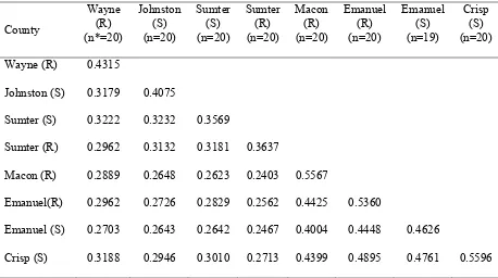 Table 5. Average genetic similarity values among and within Palmer amaranth biotypes collected from North Carolina and Georgia