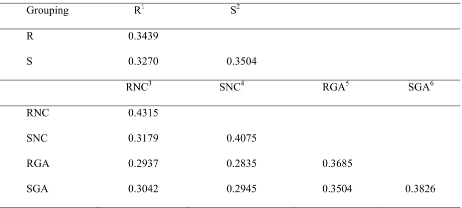 Table 6. Average genetic similarity values among and within Palmer amaranth biotypes 