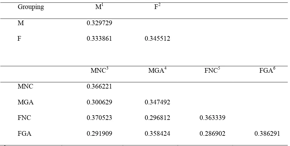 Table 7. Average genetic similarity values among and within Palmer amaranth biotypes 