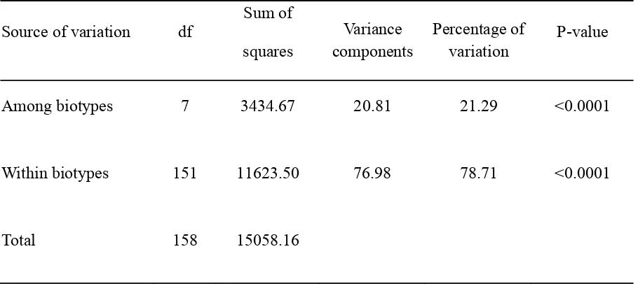 Table 8. Analysis of molecular variance results when individuals were grouped by 