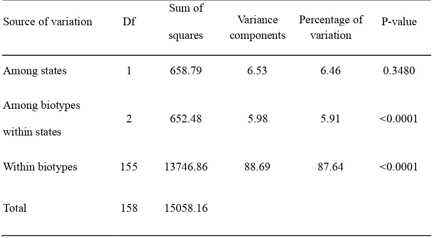 Table 13. Analysis of molecular variance results by nesting response to glyphosate 