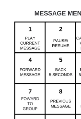 FIGURE 3-1. Telephone keypad when in voice mail: Message Menu