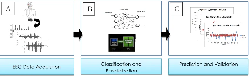 Figure 1 Methodologies involve in prediction and visualization of eye movement behaviour 