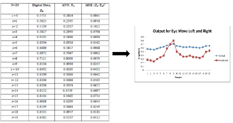Figure 4 The actual and predicted graph of eyes move to left and right 