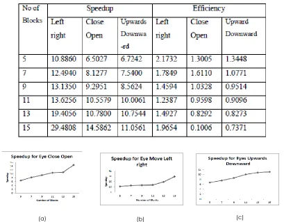 Table 2  Speedup and efficiency for eyes conditions 
