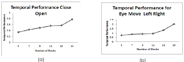 Figure 8 Effectiveness for a) eyes close open; b) eyes move left and right 