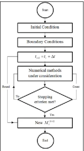 Figure 3. Sequential algorithms for numerical simulation of parabolic equation. 
