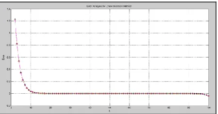 Figure 7. The analysis of error between the numerical and analytical solution when 1