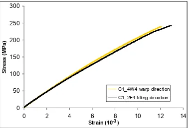 Figure 3.16 Typical tensile stress strain curves of glass RMC R. 