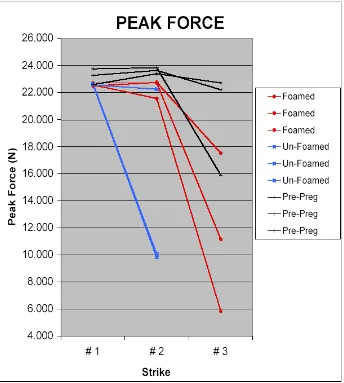 Figure 3.25 Contact force during the impact test of 3D glass composites. 