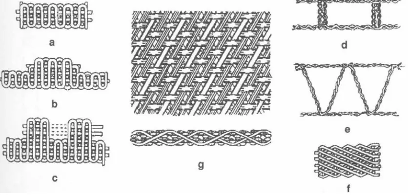 Figure 2.1 3D woven fabrics [46] (a) orthogonal panels, (b,c) variable thickness solid 