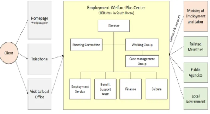 Figure  1  presents  the  typical  architecture  for  Employment-Welfare Plus Centre. 
