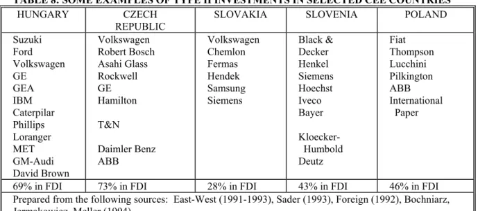 TABLE 8: SOME EXAMPLES OF TYPE II INVESTMENTS IN SELECTED CEE COUNTRIES  HUNGARY CZECH 