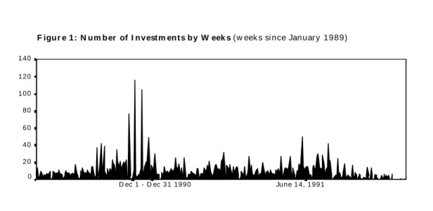 Figure 1 presents data of FDI by weeks from the end of 1989 to the beginning of 1993. The  registration peak (close to 120 registrations per week) was reached at the end of 1990, when  the new budget law was announced canceling three years of tax holidays 