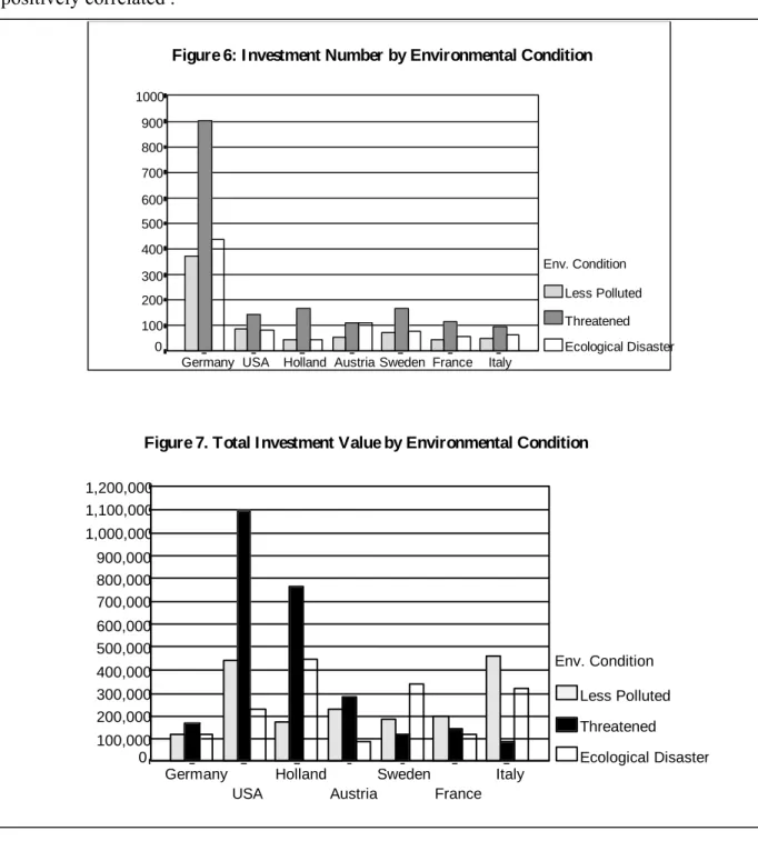 Figure 6: I nvestment Number by Environmental Condition