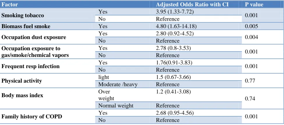 Table 2: Multivariate logistic regression analysis of risk factors associated with COPD