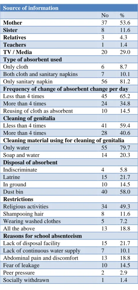 Table 2: Knowledge, source of information and practices of menstrual hygiene among study population (n=69)