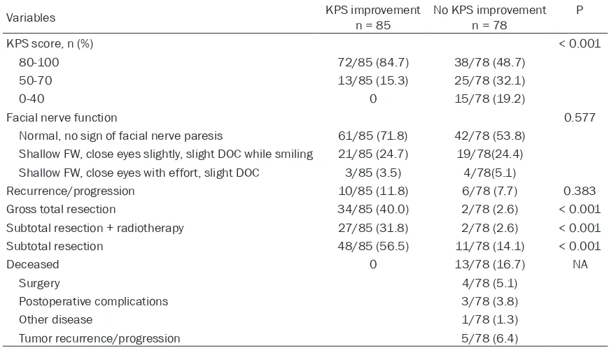 Table 4. Long-term prognostic factors for improved KPS