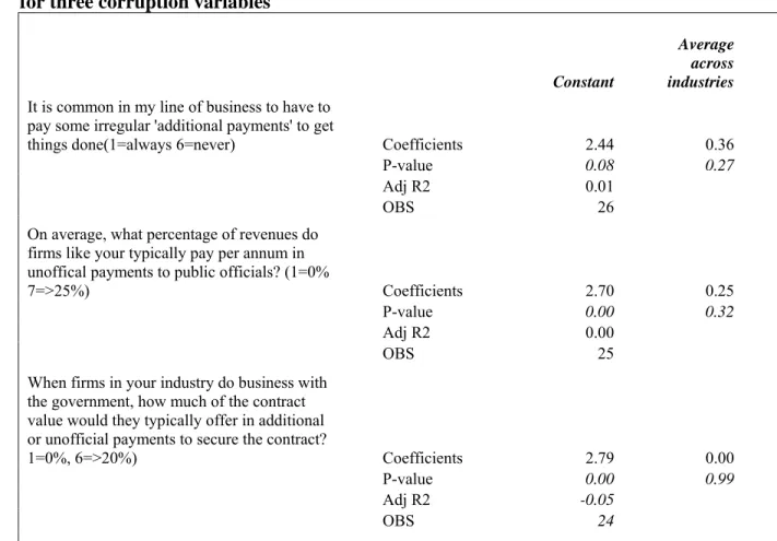 Table 2: BEEPS: Correlation between average country answer across industries and average country answer for construction  for three corruption variables 