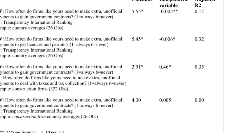 Table 4: BEEPS and Transparency International CPI 
