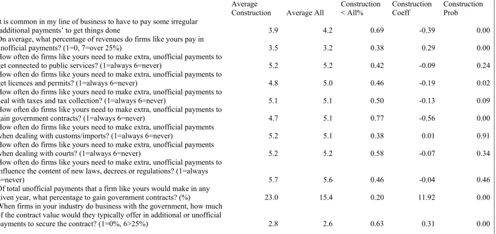 Table 8: Corruption in BEEPS:  How are Construction Firms Different? 