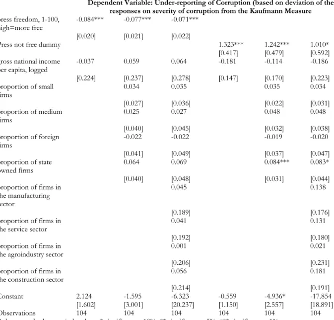 Table 3: Under-reporting of Corruption (based on deviation between firms’ responses on the  severity of corruption and the Kaufmann Measure) and Press Freedom across Countries 