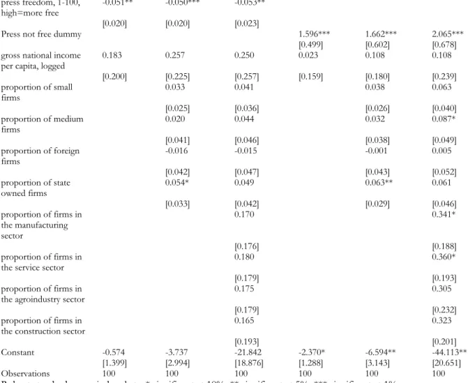 Table 4: Under-reporting of Corruption (based on deviation of firms’ responses on the severity of  corruption from the Kaufmann Measure and the measure based on Parking Ticket Violation) and  Press Freedom across Countries 