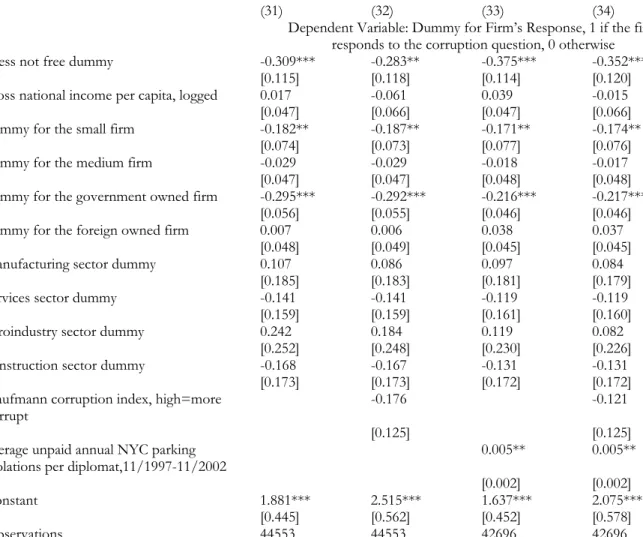 Table 6: Response Rate and Press Freedom (categorical measure), Firm-Level Analysis  across Countries 