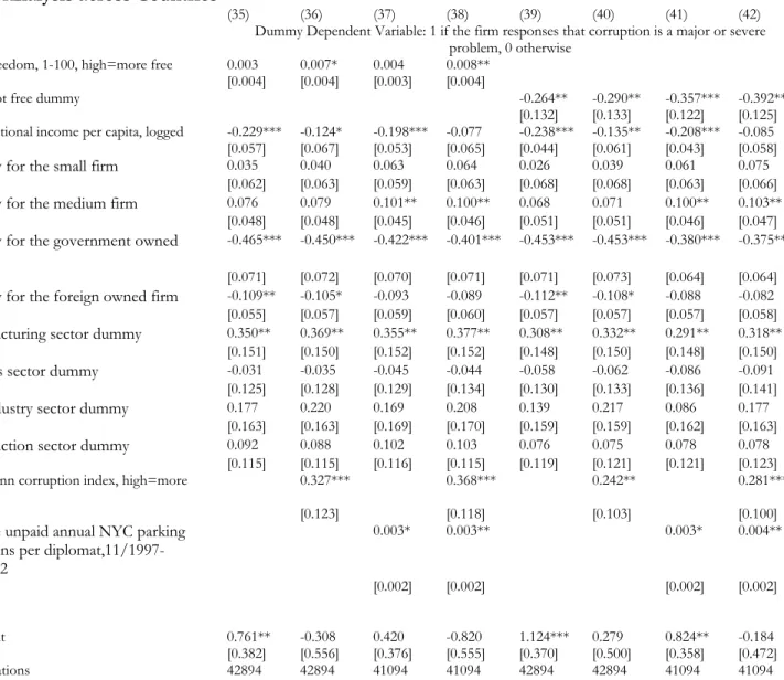 Table 7 reports the results of the probit models of managers’ evaluations of corruption