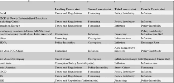 Table 3: Leading Constraints 