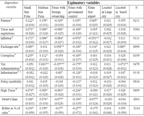 Table 7: Effect of Firm Characteristics on Obstacle Severity: Results of Least Square  Estimates