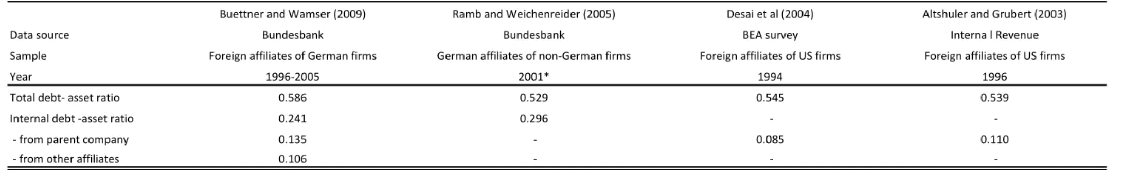 Table 1: Empirical evidence on multinational firm capital structure