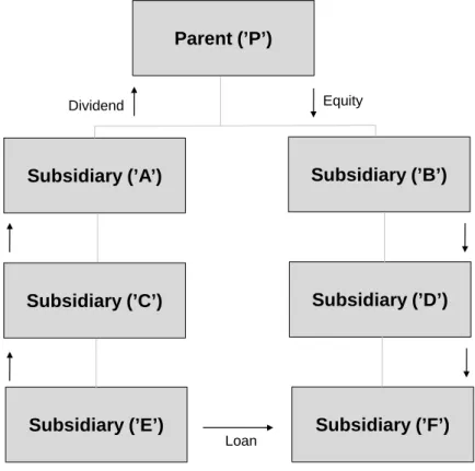 Figure 1: Debt versus equity financing with chains of ownership 