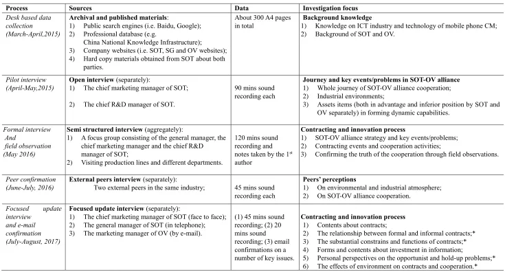 Table 1 Data collection  