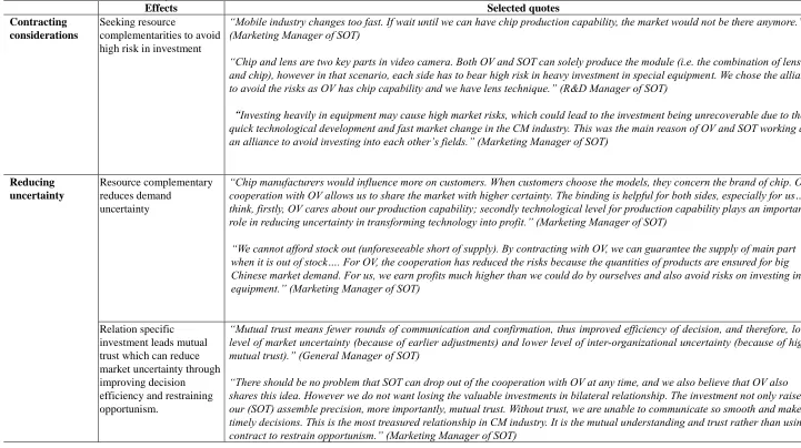 Table 2 Environmental uncertainty and alliance collaboration effects   Effects 