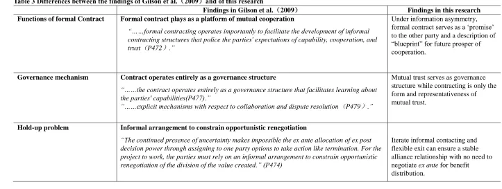 Table 3 Differences between the findings of Gilson et al.（2009）and of this research 