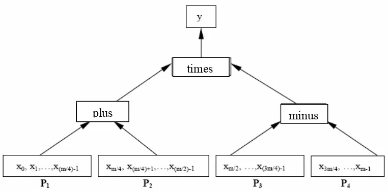 Figure 3.1: Domain decomposition technique for arithmetic operations. 