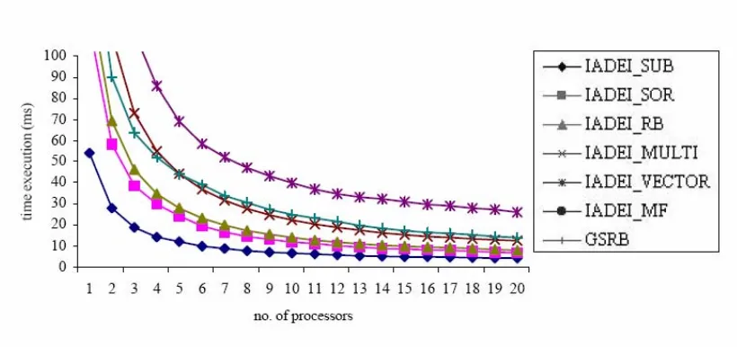 Figure 4.2 : The execution time vs. number of processors 