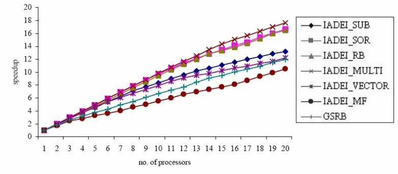 Figure 4.3 : The speedup vs. number of processors 