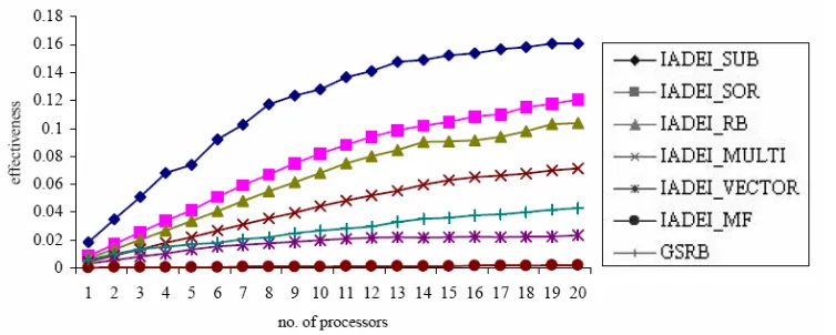 Figure 4.6 : Temporal performance vs. number of processors 