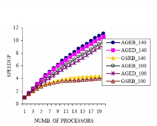 Figure 4.7 : The speedup vs. number of processors 