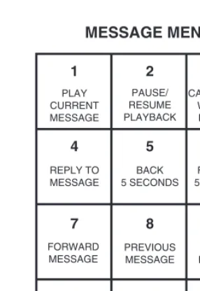 FIGURE 3-1. Telephone keypad when in voice mail: Message Menu