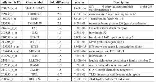Table 5: TNBC-25 compared to select TNBC based on T-test analysis of microarray datasets.