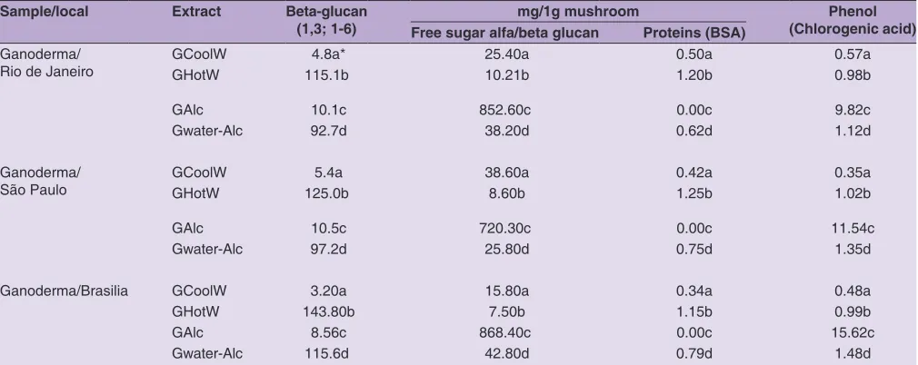 Table 1: Concentration of beta‑glucan, free sugar, proteins and phenols in samples of Ganoderma lucidum submitted to different extracts