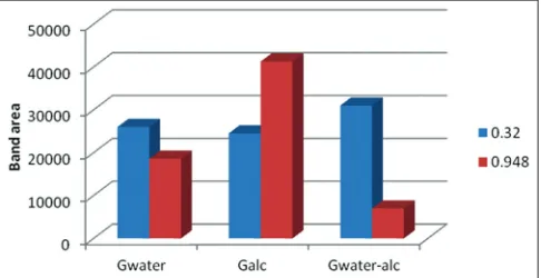 Fig 1. Spectrophotometer lectures (A240-660) from samples GHotW (extracted with hot water); GAlc (extracted with alcohol), GWater‑Alc (extracted with hot water and mixture 20% of alcohol extract)