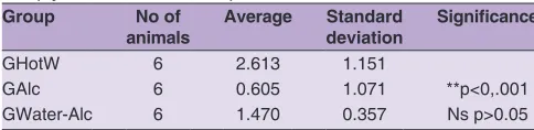 Table 5: Analysis of corporal mass development from males comparing the groups: Gwater, GAlc (Ethanol 70%) and GWater‑ Alc (hydroethanolic extract)